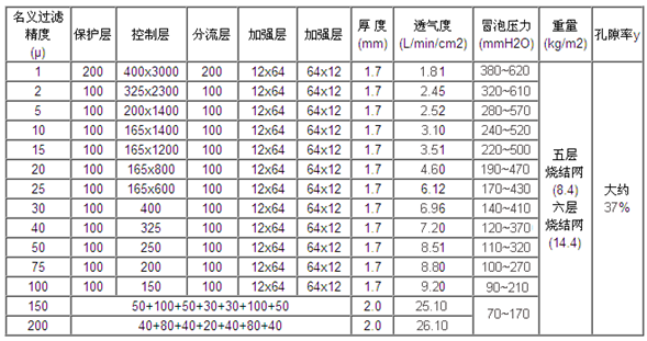 304不銹鋼五層燒結網_http://m.025817.cn_產品中心_第2張